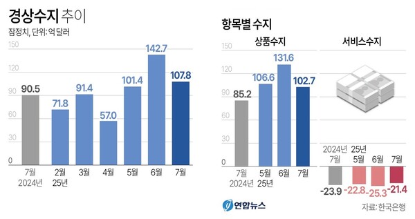 월별 경상수지 추이 및 항목별 수지 현황