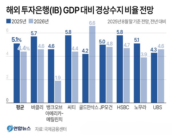 해외 투자은행들의 GDP 대비 경상수지 비율 전망
