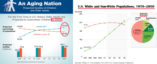 사진 5. 미국의 인구사회학적 변동을 보여주는 두 개의 통계 그래프. 왼쪽: 노령사회 진입(인구통계청, 2017). 오른쪽: 백인-비백인 인구구성비 변화추이 1970-2050(W. 프라이  2014).