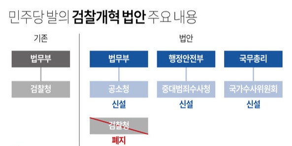 더불어민주당 의원들은 6월 11일 검찰청을 폐지하고 공소청·중대범죄수사청·국가수사위원회를 설치하는 것을 주요 내용으로 하는 '검찰개혁 법안'을 발의했다. 연합뉴스