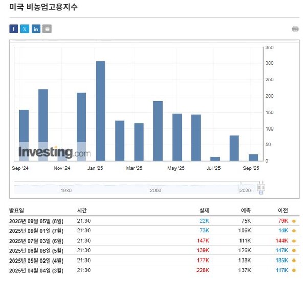 미국 비농업고용지수. 출처 : 인베스팅닷컴