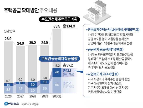 주택공급 확대방안 주요 내용. 