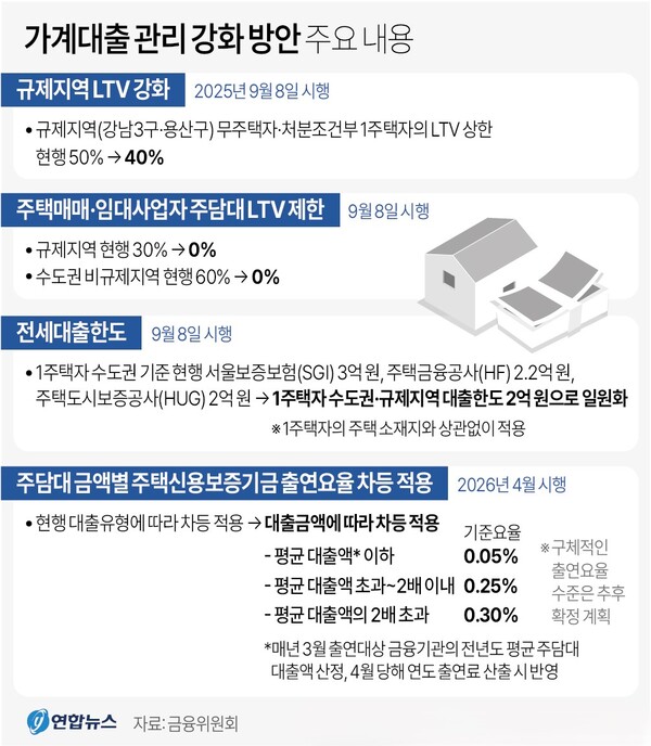 가계대출 관리 강화 방안 주요 내용.