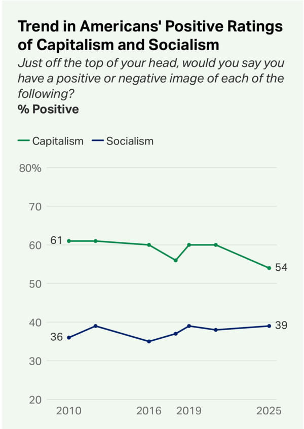자본주의와 사회주의에 대한 미국인의 선호도 변화 추세. 2025. 09. 08 [출처. 갤럽] 시민언론 민들레