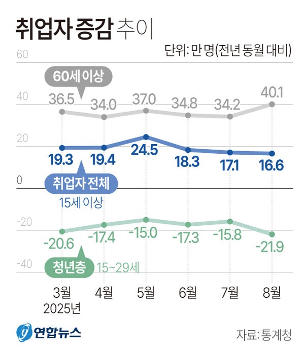 취업자증감추이