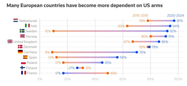 유럽 각국의 심화돼 온 미국산 무기 구입 의존도. 붉은색은 2015-19년, 푸른색은 2020-24년의 각각 5년간의 미국산 무기구입 의존도. 네덜란드(맨 위)의 경우 78%에서 98%로, 이탈리아는 63%에서 94%로, 세 번째의 스웨덴은 10%에서 92%로, 일곱 번째 독일도 9%에서 70%로 각각 높아졌다. 맨 아래 프랑스는 거꾸로 49%에서 17%로 줄었다. 한국산 무기를 대량 구입한 폴란드(아홉 번째)는 17%에서 45%로 올라갔다.  로이터 3월 24일