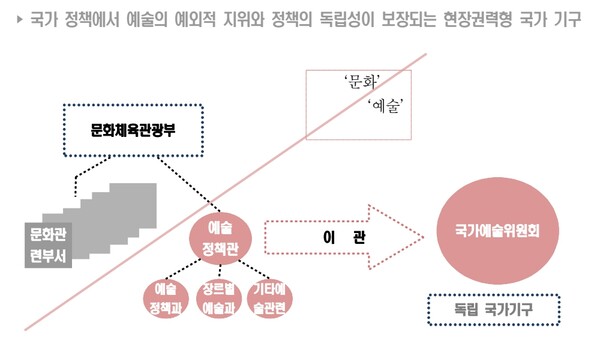 신용목 외 5인, '블랙리스트 관련 문화예술 기관 제도개선 연구', 문화예술계 블랙리스트 진상조사 및 제도개선위원회, 2018