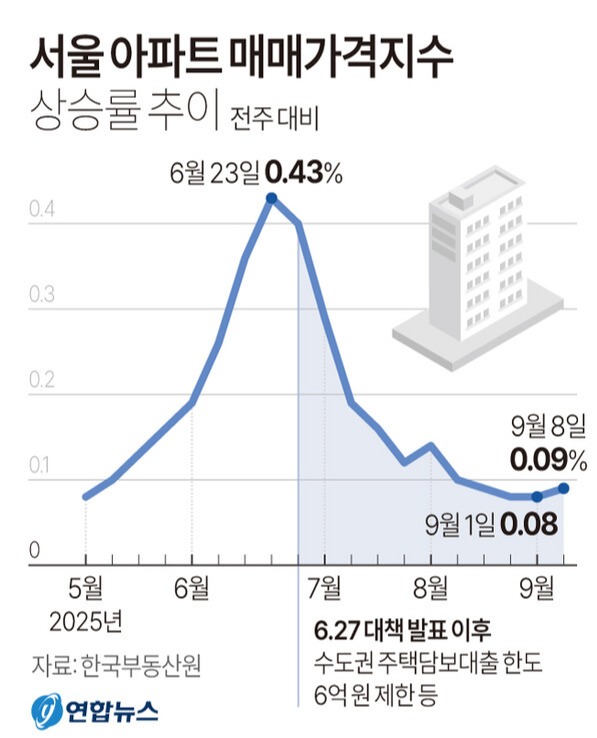 서울 아파트 매매가격지수