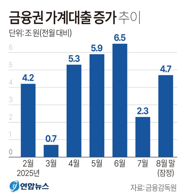 금융권 가계대출 증가 추이