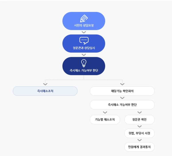 청문감사인권관 제도 