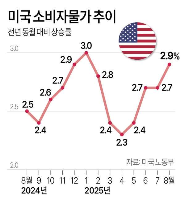 미국 소비자물가 추이. 연합뉴스