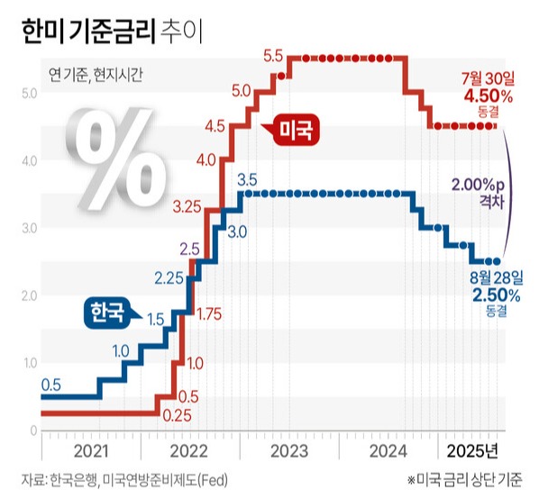 한미 기준금리 추이. 연합뉴스