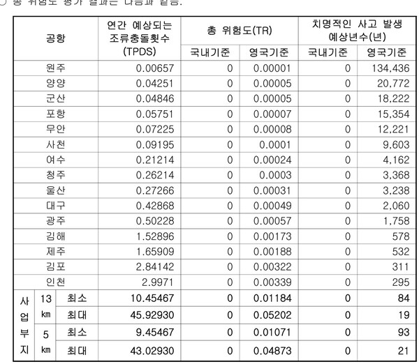판결문에 인용돼 있는 새만금 신공항의 조류충돌 위험도. 예상되는 연간 조류충돌 횟수에서 제주항공 참사사건이 난 인근 무안공항이 0.07225회인데 비해 새만금 신공항('사업부지')은 반경 13km일 경우 최소 10.45467회, 최대 45.92930회, 그리고 반경 5km일 경우 최소 9.45467회, 최대 43.02930회로 나와 있다. 새만금 신공항이 무안공항에 비해 조류충돌 위험도가 최소 100배 이상, 최대 600배 이상 더높다. 