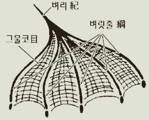 그림1) 그물이다. 눈 밝은 그물코는 벼락 번개로 벼릿줄을 잇고, 벼릿줄은 한 벼리로 모여들어 하얀 빛무리의 은하수를 틔운다. 머릿골의 ‘검얼’[神靈]을 깨는 부들무릇한 힘이다.