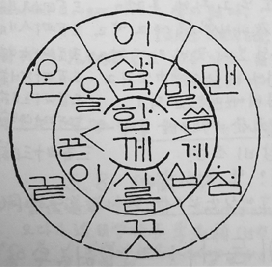 그림2) 1955년 5월 22일 일기에 그린 그림 글꼴이다. 그림 옆에 “몬 있 은 ᄀᆞᆫ 끗 으 로/ 숨 있 은 웋 끗 으 로// 命 存 在 上 元/ 物 存 在 中 心”라는 읊이를 적었다.