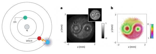 그림4) 양자도약(왼쪽 동그라미)과 양자얽힘(오른쪽 태극문양 그림)을 보여주는 그림이다. 다석의 그림 글꼴을 어쩔 수 없이 문장으로 풀어서 밝히면 ‘시간성’이 드러나지만, 실제로는 시간성이 없는 양자도약과 양자얽힘의 글꼴이다.