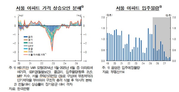 서울 아파트 가격 상승요인 및 입주물량 추이. 자료 : 한국은행