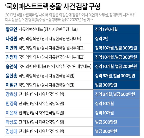 검찰은 15일 서울남부지법 형사합의11부(부장판사 장찬) 심리로 열린 '국회 패스트트랙 충돌' 사건 결심 공판에서 당시 자유한국당(현 국민의힘) 지도부와 의원들에게 실형을 구형했다. 연합뉴스 그래픽