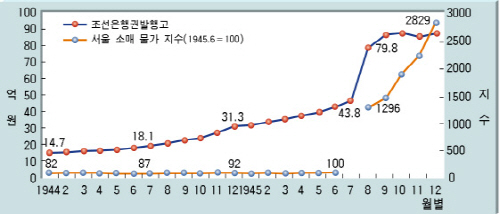 광복 전후 조선은행권 발행고와 서울 소매 물가 지수, 출처 : 우리역사넷