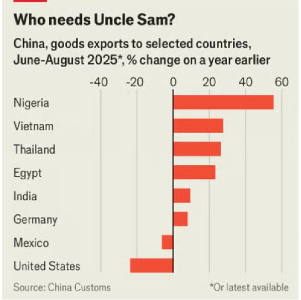 지난 6~8월, 중국의 주요국에 대한 수출 추이. 중국의 수출이 줄어든 나라는 미국(맨 아래)과 인즙국 멕시코뿐이다. 나이지리아에 대한 수출은 60% 가까이 늘었고, 베트남 태국 이집트 등에 대한 수출도 20% 이상 늘었다.   이코노미스트 9월 9일