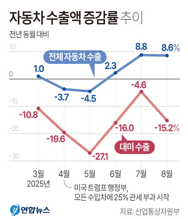 자동차 수출액 증감률 추이.