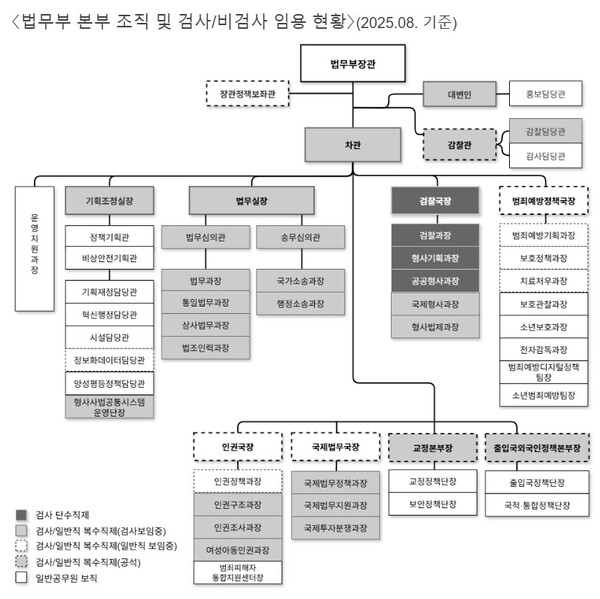 법무부 본부 조직 검사-비검사 임용 현황. 참여연대 자료