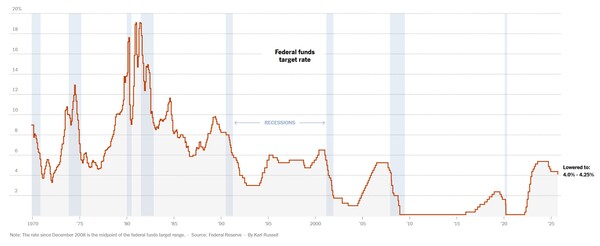 1970년부터 지금까지 미국의 정책금리 변화 추이.  뉴욕타임스 9월 17일