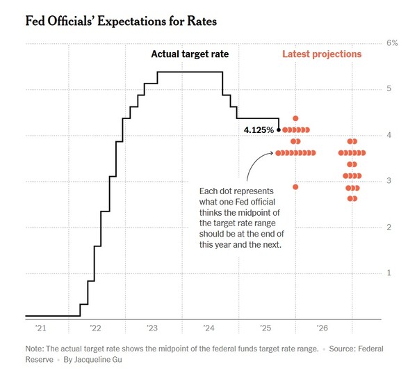 최근 미국 금리 변화 추이와 향후 전망치. 검은 선은 실질 목표금리. 각각의 붉은 점은 연방준비제도이사회 FOMC 참석자들이 올해 말과 내년에 목표 금리 범위의 중간 지점이 어느 정도일 것으로 생각하는지를 나타낸다.  뉴욕타임스 9월 17일