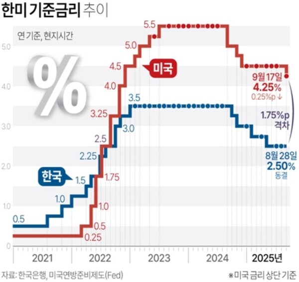 미국 중앙은행인 연방준비제도(Fed·연준)가 17일(현지시간) 기준금리를 0.25%포인트(p) 인하했다. 연준은 이날 이틀간의 연방공개시장위원회(FOMC) 회의를 마무리하면서 기준금리를 기존 4.25∼4.50%에서 4.00∼4.25%로 내리기로 결정했다고 밝혔다. 2025.9.17.연합뉴스