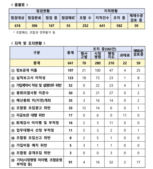 국토교통부 지역주택조합 실태 점검 결과.