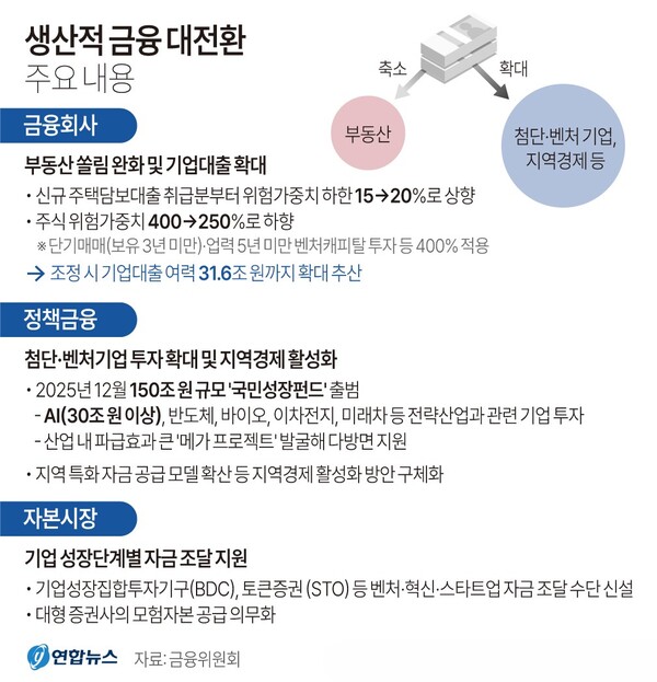 생산적 금융대전환 주요 내용.