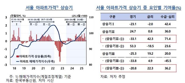 서울 아파트가격 상승기 중 요인별 기여율. 자료 : 한국은행.