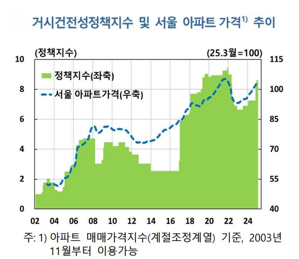 거시건전성정책지수 및 서울 아파트 가격 추이. 자료 : 한국은행