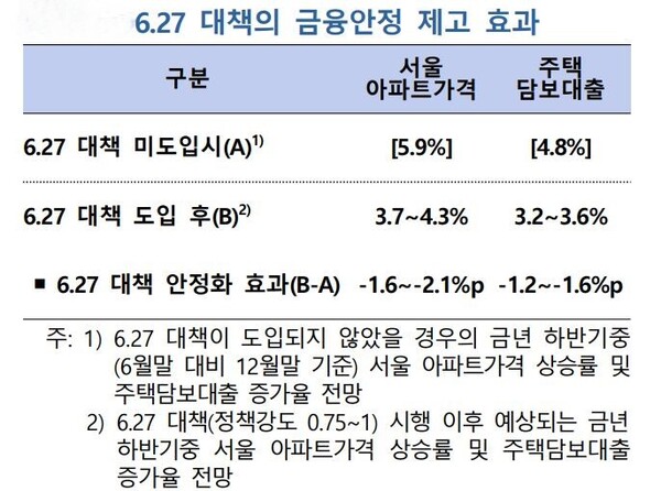 6.27대책의 금융안정 제고 효과. 자료 : 한국은행