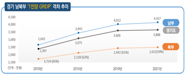 자료 : 경기북부특별자치도 민관합동위원회