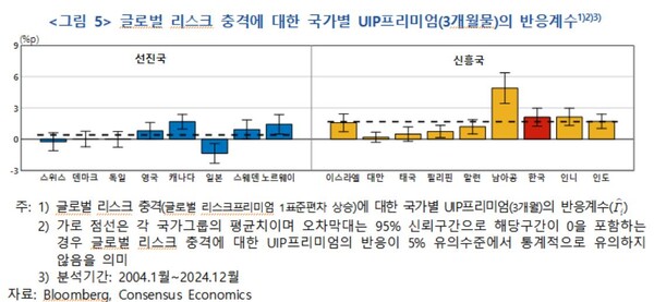글로벌 리스크 충격에 따른 국가별 UIP프리미엄 반응계수. 출처 : 한국은행. 연합뉴스 재인용