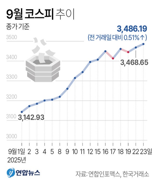 2025년 9월 코스피 추이. 