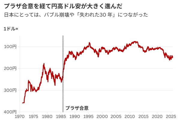 플라자 합의 뒤 미국 달러에 대해 강세를 보이고 있는 일본 엔 시세의 변화 추이. 1970년 1달러=350엔이었던 엔 시세는 1985년 플라자 합의(검은 점선) 직후 급등하기 시작해 1달러=100엔 가까운 강세를 유지했다.. 아사히신문 9월 22일