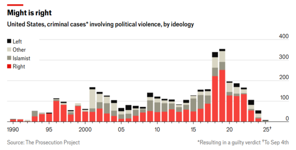 사진 3. 테러범(들)의 이념성향(좌, 우, 이슬람, 기타) 기준으로 정리한 통계 그래프(출처: 이코노미스트 9월 10일). 1990년부터 2025년까지, 35년간의 자료. 그래프 왼쪽 아래에 표시된 The Prosecution Project(약칭 tPP)는 통계자료의 원출처로 약 250여 명의 조사전문가가 참여하는 테러 사건 관련 개방형 데이터 센터임.