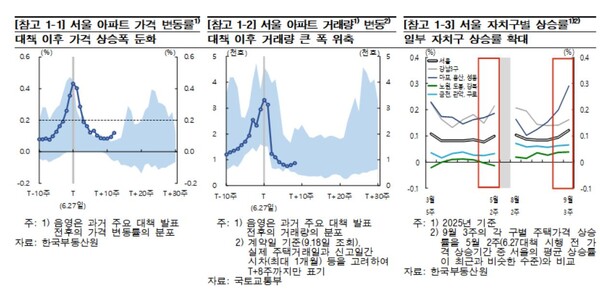 서울 아파트 가격 변동률 등. 출처 : 한국은행. 연합뉴스 재인용