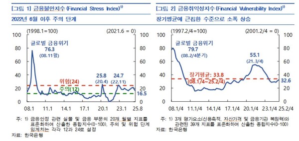 금융취약성지수 등. 출처 : 한국은행. 연합뉴스 재인용