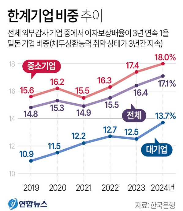 한계기업 비중 추이. 