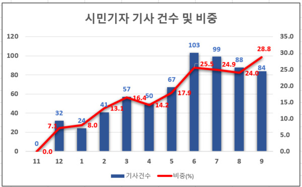 민들레 시민기자 기사 건수 및 비중 추이.