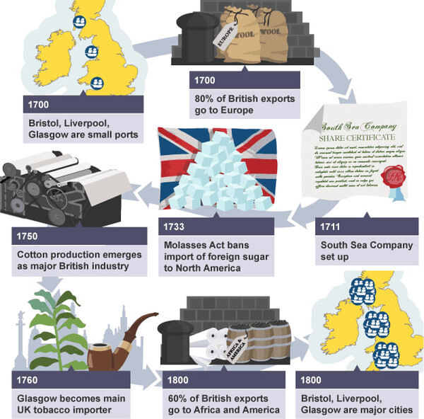 1700년대 영국의 노예무역 현황.(BBC)