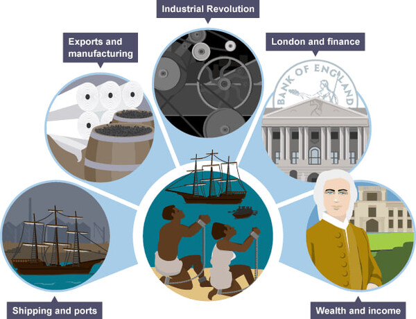 1700년대 영국의 노예무역 현황.(BBC)