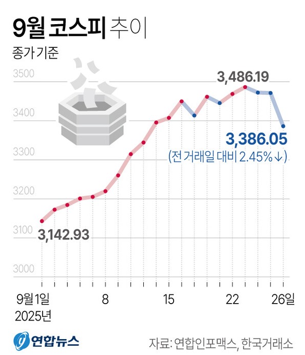 9월 코스피 추이