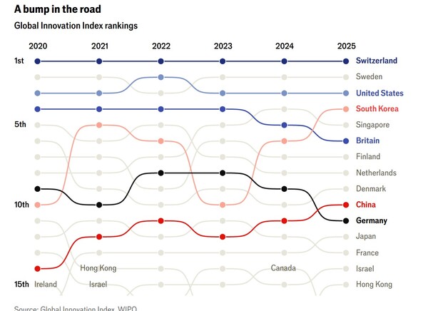 유엔 WIPO 글로벌 혁신 지수 극가별 순위. 위에서부터 스위스, 스웨덴, 미국, 그리고 한국, 싱가포르, 영국  순이다.   이코노미스트 9월 19일
