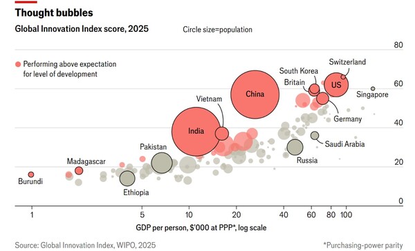 발전수준 대비 기대치 이상의 성과를 낸 국가들(분홍색으로 표시. 동르가리미의 크기는 인구수 비례). 한국은 소득 수준 6만~10만 달러(ppp 구매력평가 기준) 국가그룹에서 스위스, 미국, 영국, 독일 등과 함께 발전수준 대비 기대치보다 높은 성과를 올린 나라에 속하는 것으로 표시돼 있다. 이코노미스트 9월 19일