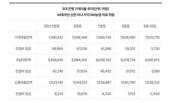 5대 은행 가계대출 추이. 자료 : 연합뉴스