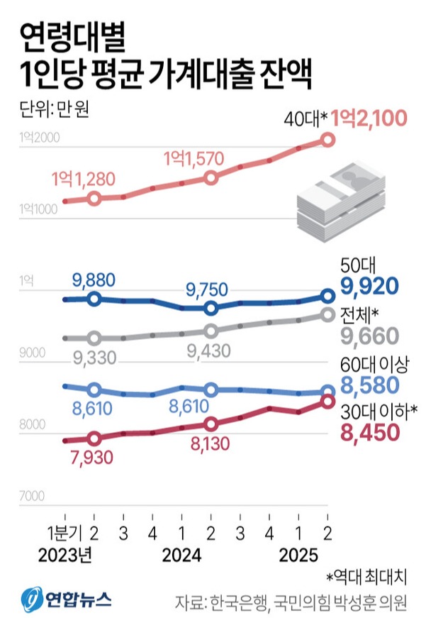 연령대별 1인당 평균 가계대출 잔액
